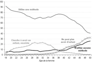 Figure 3 - Prévalence contraceptive selon l'âge de la femme (42) 