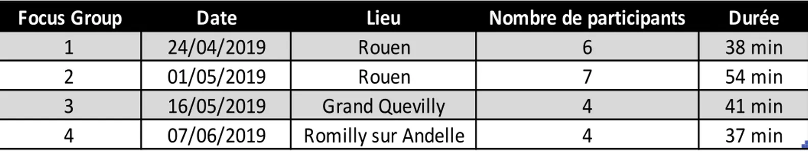 Tableau 2- Présentations des Focus Groupes