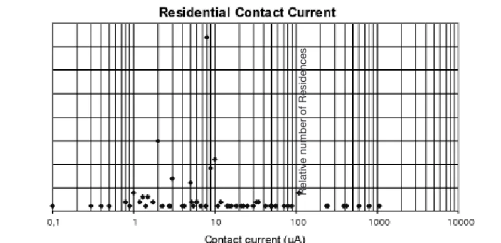 Fig. 12 shows the authors’ recent overview on 90 randomly chosen houses in Belgium. The mean level of contact current is limited to tens of µA