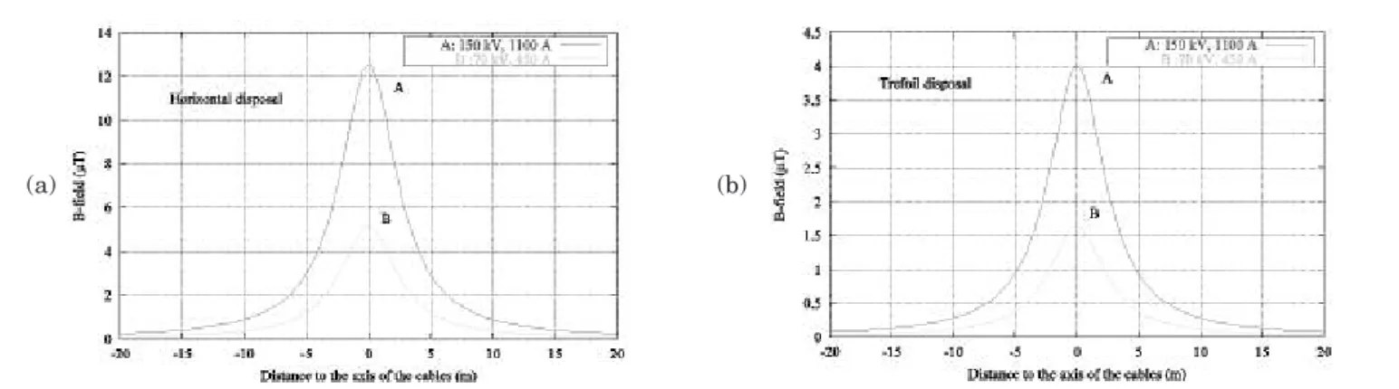 Fig. 1: Typical B-field over underground cables, measured at 1.5 m over the ground  