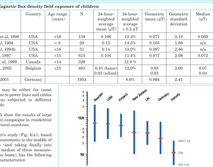 Fig. 5: Residential magnetic fields in some countries (in nT) (Swanson &amp; Kaune, 1999)