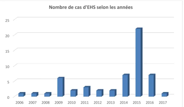 Figure 9 : Répartition du nombre de cas en fonction des années 