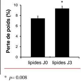 Figure 2 : jour de reprise du poids de naissance 