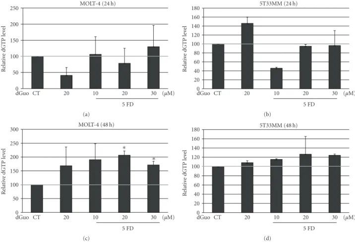 Figure 2: Eﬀect of forodesine on dGTP levels in MM cells. The relative amount of dGTP was determined in MOLT-4 and 5T33MM cells, treated with 5 μM forodesine and 10, 20, or 30 μM dGuo at 24 hours (a, b) and 48 hours (c, d)