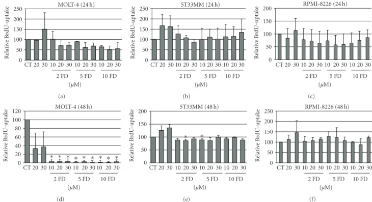 Figure 3: Eﬀect of forodesine on proliferation of MM cells. The relative amount of BrdU uptake is shown in MOLT-4, 5T33MM, and RPMI- RPMI-8226 cells treated with diﬀerent concentrations of forodesine and dGuo at 24 hours (a, b, c) and 48 hours (d, e, f)