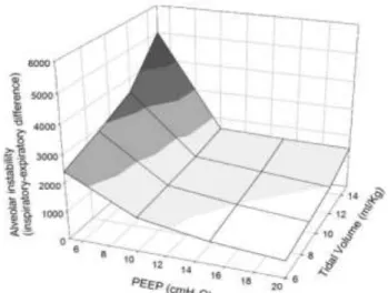 Fig 8 : Différence de volume des alvéoles téléinspiratoire et téléexpiratoire avec  différents Vt et PEP 