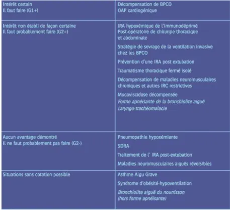 Figure 9: Indications de la VNI et leur niveau de recommandation 