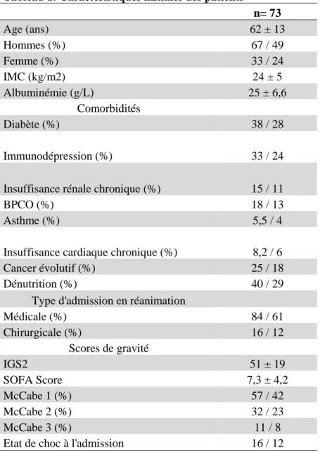 Tableau 1: Caractéristiques initiales des patients 