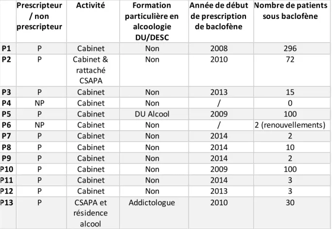 Tableau  2  Prescripteur  / non  prescripteur  Activité  Formation  particulière en alcoologie  DU/DESC  Année de début de prescription de baclofène  Nombre de patients sous baclofène  P1  P  Cabinet  Non  2008  296  P2  P  Cabinet &amp;  rattaché  CSAPA  