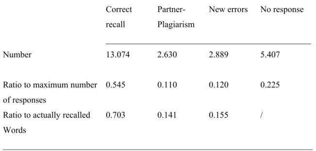 Table 1. Mean numbers (by participant) of correct recall, plagiarised responses, new-errors and  absence   of  response   in  experiment   1