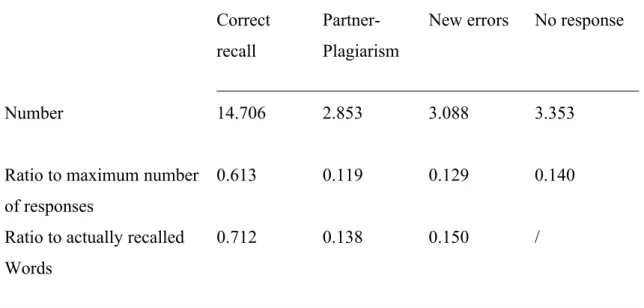 Table 2. Mean numbers (by participant) of correct recall, plagiarised responses, new-errors and  absence   of  response   in  experiment   2