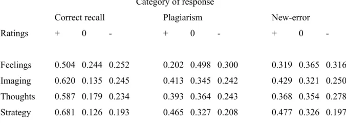 Table 4. Mean proportion of positive, zero and negative ratings as a function of the response category and the target qualitative feature.