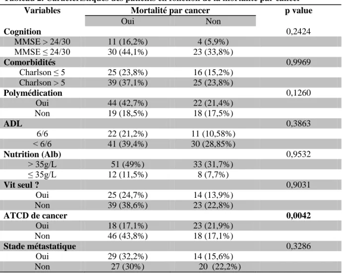 Tableau 2. Caractéristiques des patients en fonction de la mortalité par cancer 