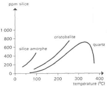 Fig.  7.  Influence  de  la  température  sur  la  so lubilité   de   différentes   formes   de   silice   (d’après   WYART,   1995) 