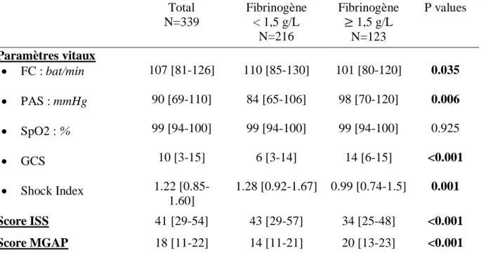 Tableau 2 : Variables physiologiques à l’arrivée des patients, score ISS et MGAP  Total  N=339  Fibrinogène  &lt; 1,5 g/L  N=216  Fibrinogène  ≥ 1,5 g/L N=123  P values  Paramètres vitaux  •  FC : bat/min  •  PAS : mmHg  •  SpO2 : %  •  GCS   •  Shock Inde