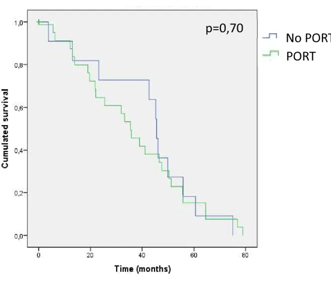 Figure 1C. Recurrence-free survival considering PORT 