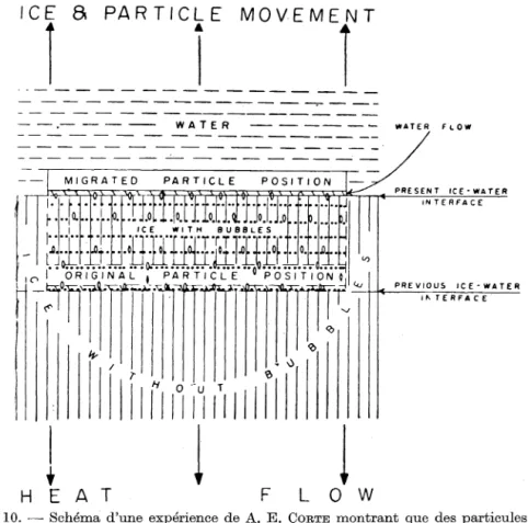 Fig.  10.  - Schéma  d'une  expérience  de  A.  E.  CORTE  montrant  que  des  particules sont  soulevées  par  la  croissance  d'une  masse  de  glace