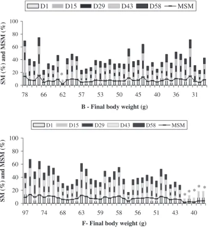 Fig. 1. Relation between mean share of a meal and individual body weight in large juveniles obtained from two different stocks (Experiment 2, trial 2, B: Belgium; F: Finland) of Eurasian perch, P