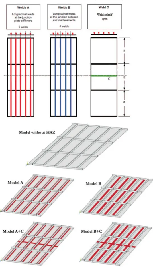 Figure 7.   Analysis models with difference in HAZ arrangement. (This figure is available in colour online.) 