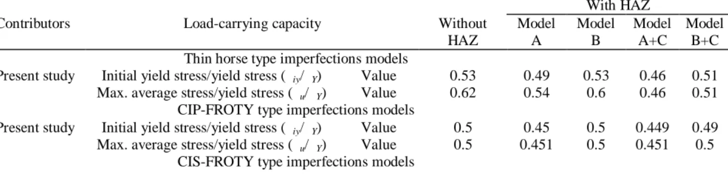 Table 8.   Comparison between (σ iy /σ Y ) and (σ u /σ Y ) for analysis case of 2.5 m lateral water height