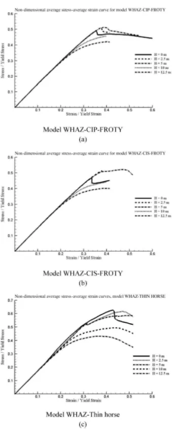 Figure 10. Non-dimensional average stress-average strain curve for model WHAZ: (a) Model WHAZ-CIP- WHAZ-CIP-FROTY; (b) Model WHAZ-CIS-WHAZ-CIP-FROTY; (c) Model WHAZ-thin horse