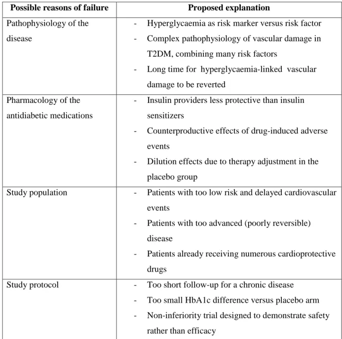 Table 1 : Proposed explanations of failure to demonstrate a protective effect of glucose- glucose-lowering agents on vascular complications in clinical trials