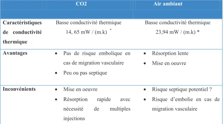 Tableau 2 : Caractéristiques, avantages et inconvénients du CO2 et de l’air ambiant utilisés  comme agent protecteurs du tube digestif au cours de thermodestructions hépatiques 