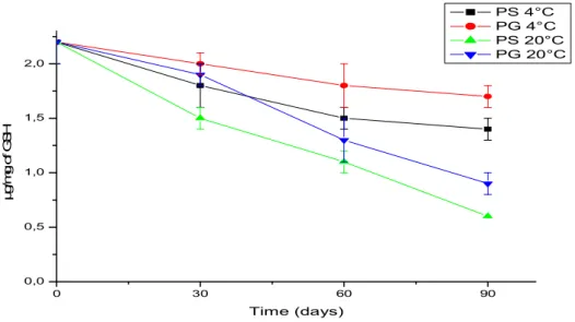 Figure  4:  Concentration  of  glutathione  (GSH)  in  Pseudomonas  fluorescens  BTP1freeze-drying during storage at 4 and 20°C