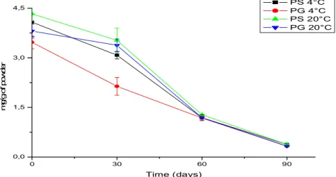 Figure  2.Evolution  of  the  concentration  of  soluble  protein  during  storage  at  4  and  20°C of Pseudomonas fluorescens BTP1 powder