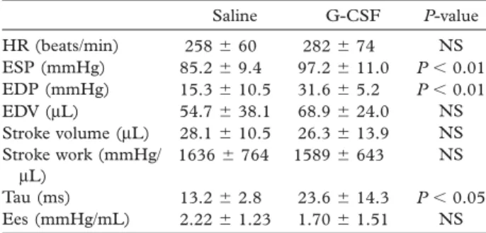 Table II. Hemodynamic parameters as evaluated on day 12, i.e. 