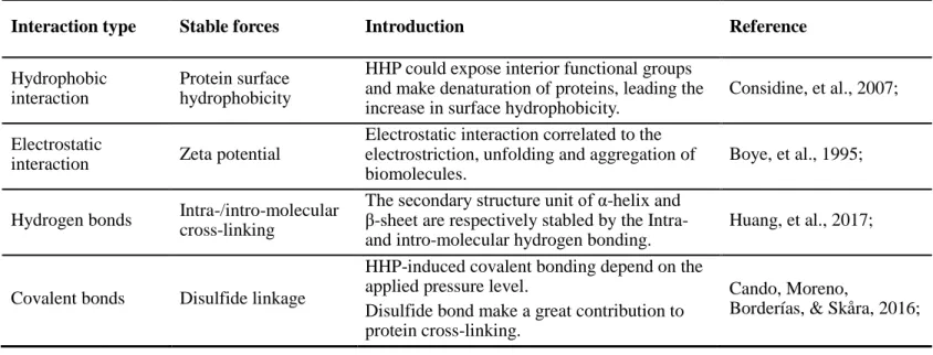 Table 2-6 HHP-induced chemical forces or interaction changes in protein systems 