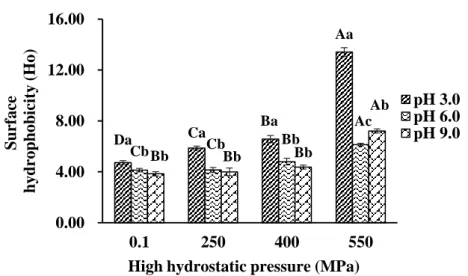 Fig. 3-1. Surface hydrophobicity (Ho) of SPP treated by HHP at different pH values. 