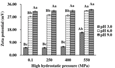 Fig. 3-2. Zeta potential of SPP treated by HHP at different pH values. 