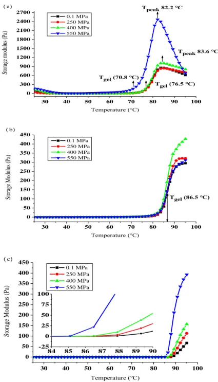 Fig. 3-4. Thermomechanical spectra of SPP treated by HHP at different pH values. (a) pH 3.0; 