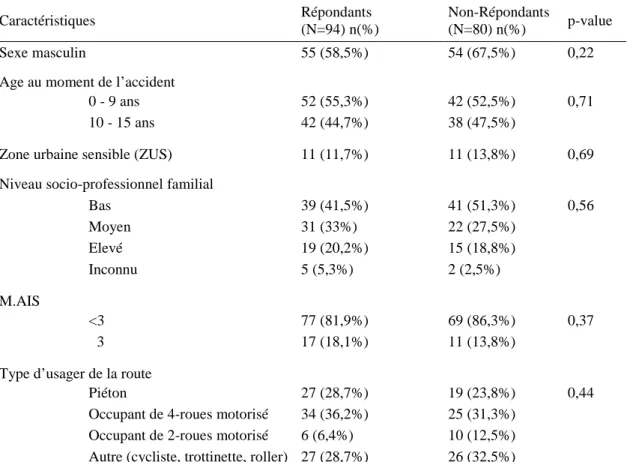 Tableau 6. Comparaison des répondants au questionnaire de stress post-traumatique (IES-15) par rapport au reste de la cohorte ESPARR pédiatrique (&lt;15ans)