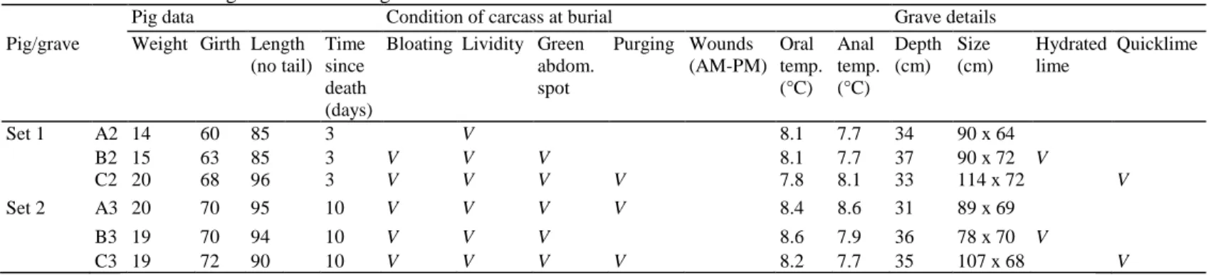 Table 1 : Pig source data and grave details. 