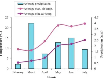 Fig. 3. Monthly averages of minimum air temperatures, maximum air temperatures and precipitation during the  period of burial