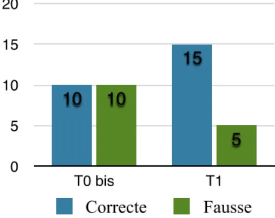 Figure 39 : Comparaison des groupes T0bis et T1  concernant la durée de friction des mains observée