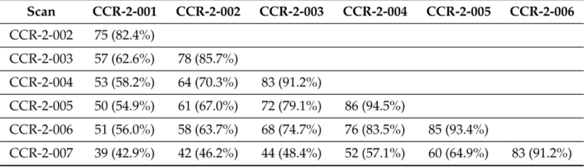 Table 2. Number of pairwise concordant handcrafted radiomic features (HRFs) with a concordance correlation coefficient (CCC) > 0.9 before resampling, Discovery STE model.
