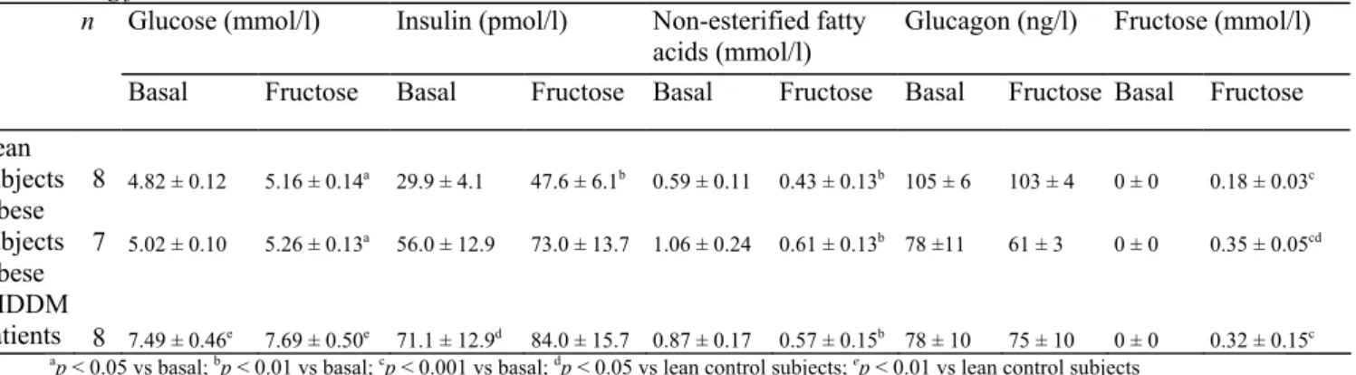 Table 1. Plasma glucose, fructose, insulin, glucagon and non-esterified fatty acid concentrations before and  during fructose administration 