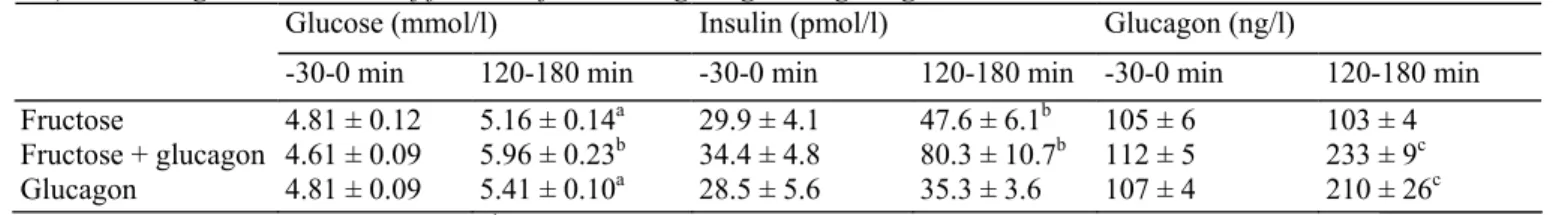 Fig. 3. Plasma  13 C glucose APE during administration of fructose ( ) or fructose + glucagon ( ) in lean  healthy subjects 