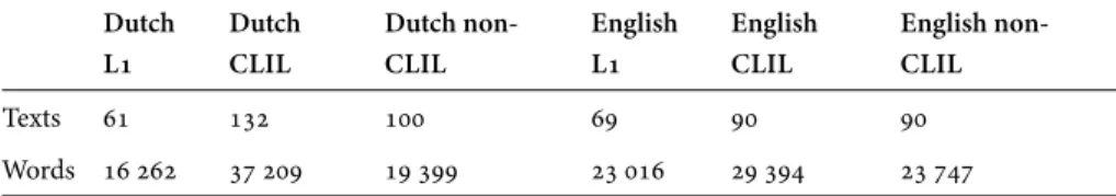Table 2. Number of texts and number of words collected Dutch L1 DutchCLIL Dutch non-CLIL EnglishL1 EnglishCLIL English non-CLIL Texts 61 132 100 69 90 90 Words 16 262 37 209 19 399 23 016 29 394 23 747