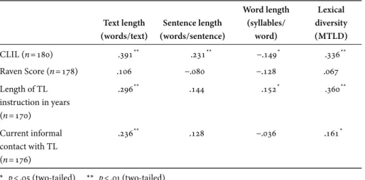 Table 4. Correlations for English Text length (words/text) Sentence length (words/sentence) Word length(syllables/word) Lexical diversity (MTLD) CLIL (n=180)   .391 **     .231 **  −.149 *   .336 ** Raven Score (n =178) .106  −.080 −.128 .067 Length of TL 