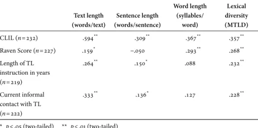 Table 5. Correlations for Dutch Text length (words/text) Sentence length (words/sentence) Word length(syllables/word) Lexical diversity (MTLD) CLIL (n=232)  .594 **    .309 **   .367 ** .357 ** Raven Score (n =227) .159 * −.050   .293 ** .268 ** Length of 