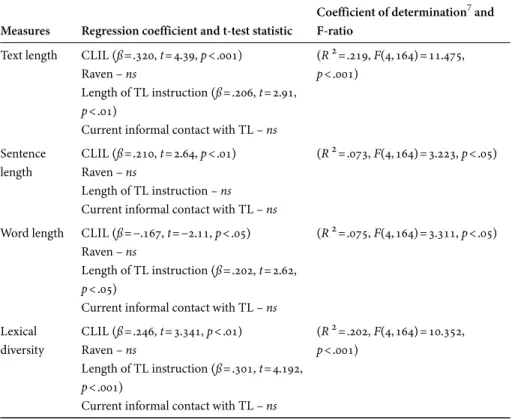 Table 6. Regression models for the English written productions. (ns=not significant) Measures Regression coefficient and t-test statistic Coefficient of determination 7 and