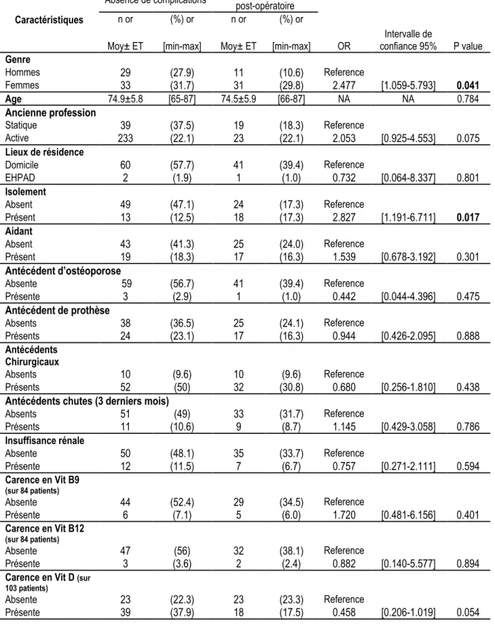 Tableau 8a : Analyse univariée des facteurs démographiques et pré-chirurgicaux associés  aux complications à 3 mois post-opératoire 