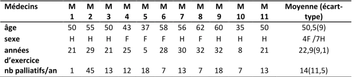 Tableau 1: Caractéristiques des médecins interrogés. 