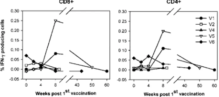 Fig. 2 Kinetics of His 6 -E7-specific intracellular IFN-γ production in vaccinated CIN3 patients
