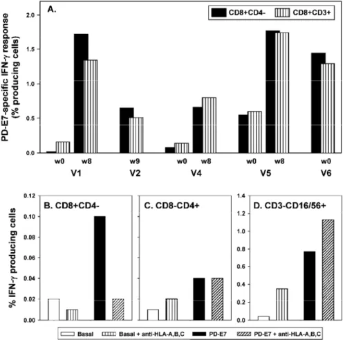 Fig. 5A-D CD8 + CD4 -  IFN-γ response to PD-E7 as measured by CFC is a MHC class I-restricted T-cell  response