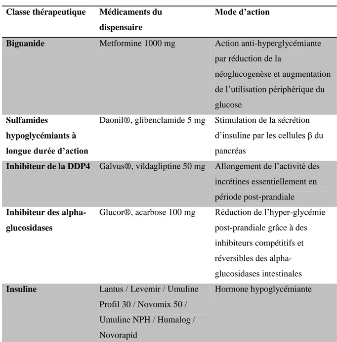 Tableau 1 : Les médicaments du diabète au dispensaire et leur mode  d’action